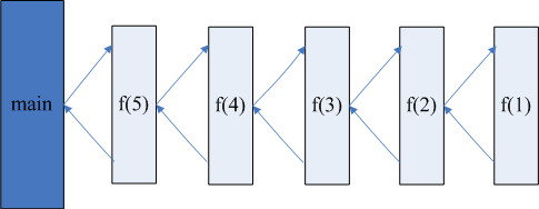 Java中的遞歸原理分析
