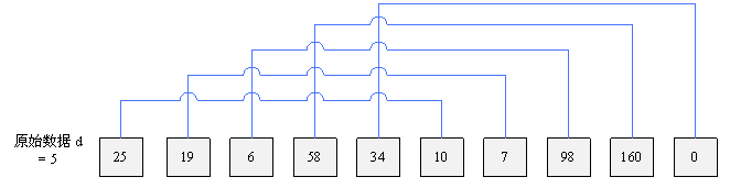 各種排序算法總結(jié)和比較