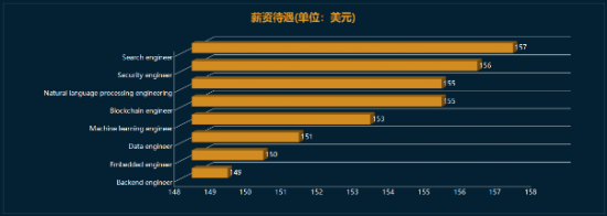 软件开发现状—2019大数据分析