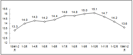 2019年1-2月软件开发行业经济运行情况