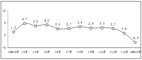 2019年1-2月软件开发行业经济运行情况