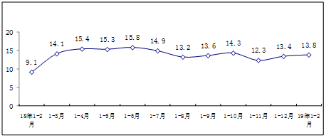 2019年1-2月软件开发行业经济运行情况