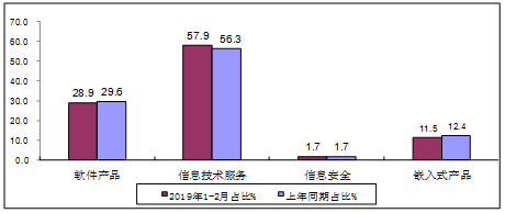 2019年1-2月软件开发行业经济运行情况