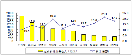 2019年1-2月软件开发行业经济运行情况