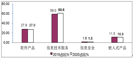 2020年上半年软件业经济运行情况 山东软件开发