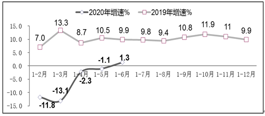 2020年上半年软件业经济运行情况 山东软件开发