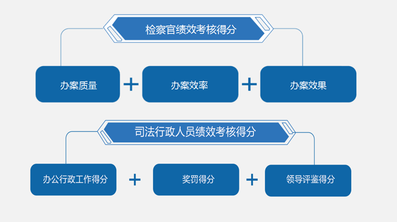 人民检察院检察工作绩效考评系统