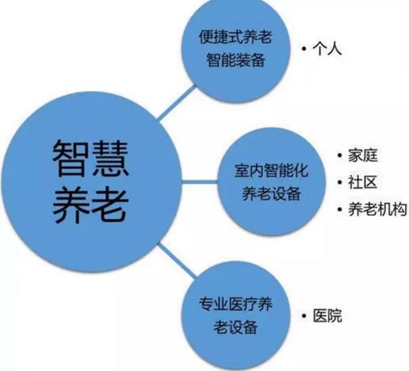 智慧养老 让老人生活更安心  济南软件开发公司
